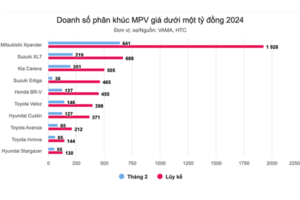 SUZUKI VƯỢT DOANH SỐ TOYOTA PHÂN KHÚC MPV TẠI VIỆT NAM TRONG HAI THÁNG ĐẦU NĂM 2024
